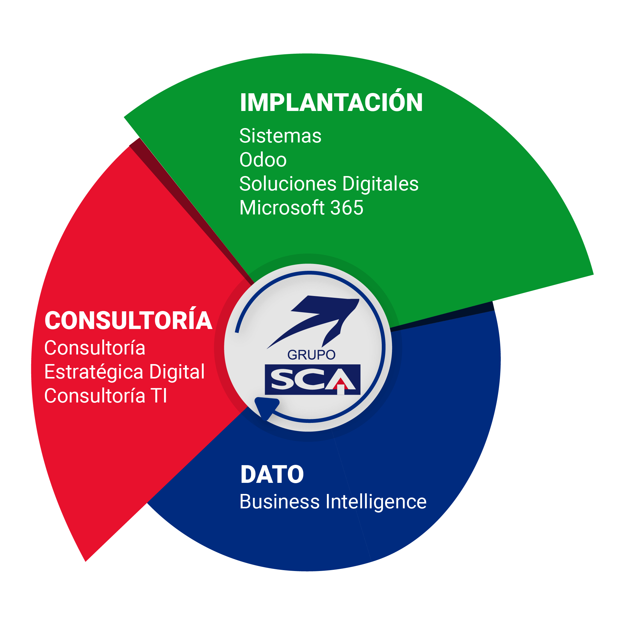 Transformación Digital General
